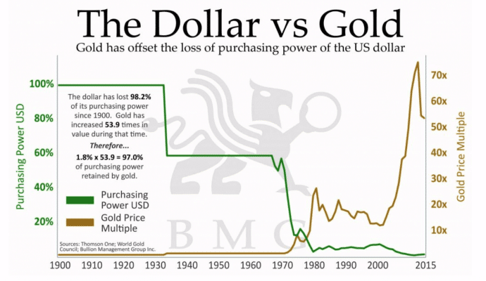 Dollar vs Gold