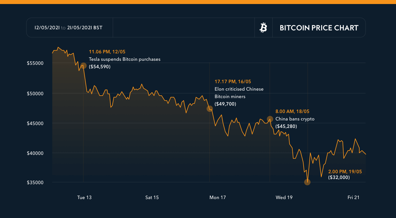 bitcoin dip crypto market crash 18 may 2021 $30000 us dollars plunge chart