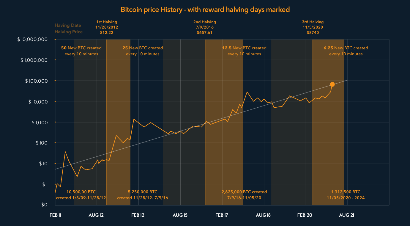 bitcoin price chart with reward having days marked
