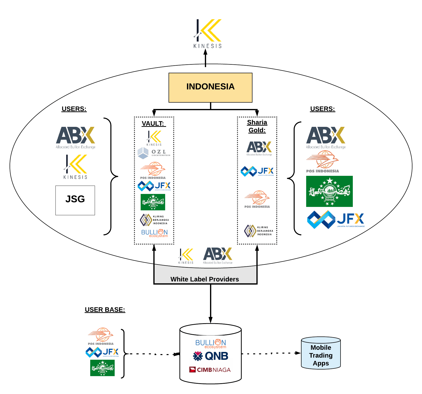 kinesis partnership whitelabel chart for shariah compliant exchange in indonesia with ABX, JFX, POSGO, OZL