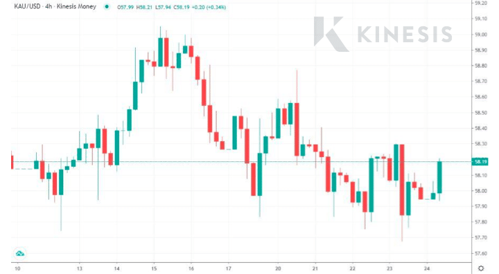 Gold price above $58 per gram - from Kinesis exchange (26.07.2021)