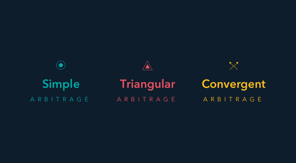 Simple arbitrage, triangular arbitrage and convergent arbitrage