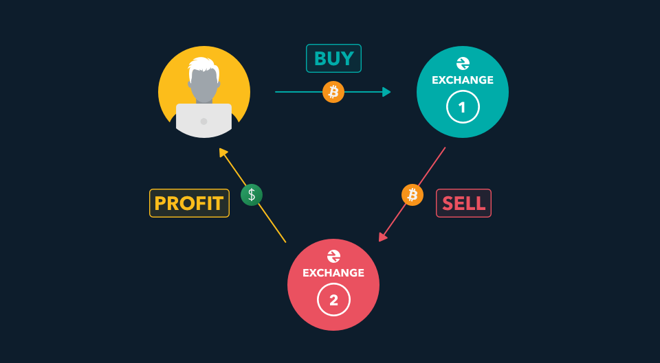 3 bubbles depicting Buy, Profit and Sell with arrows pointing at each other in a circular motion.