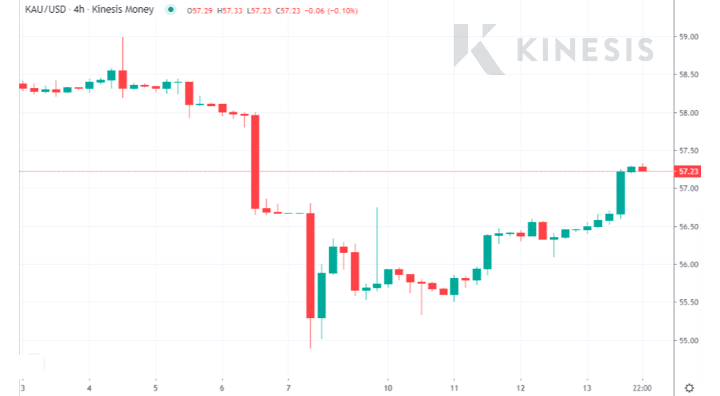 gold chart on kinesis exchange