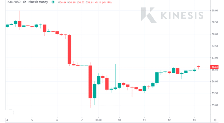 gold chart for 4-13 of august 2021 on Kinesis Exchange