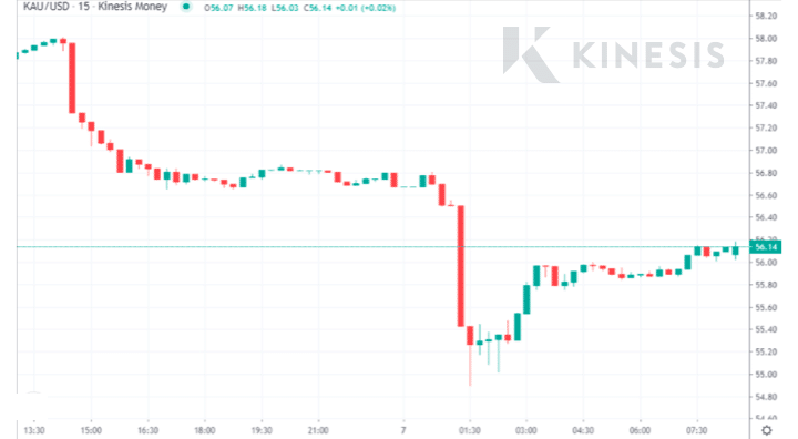 gold chart - Bullion price has fallen overnight (Monday) - from Kinesis Exchange