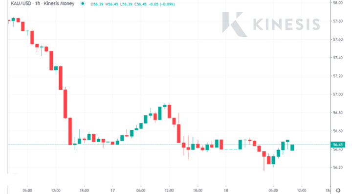 Gold price in $/gram  - 1h chart from Kinesis Exchange  - going down red then stabilising around $56.45