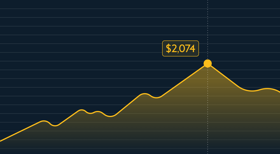 bullion graph reaching high point