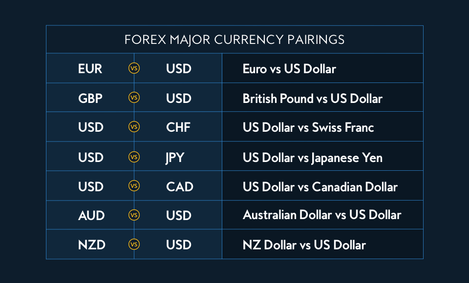 Major Forex Currency Pairs - EUR/USD, GBP/USD, USD/CHF, USD/JPY, USD/JPY, USD/CAD, AUD/USD, NZD/USD