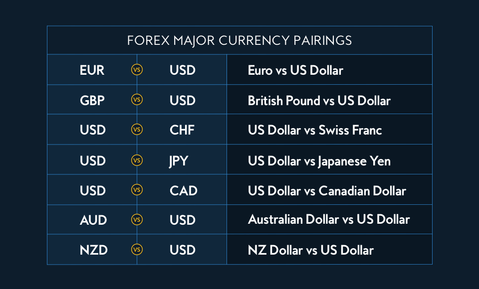 Major, Minor and Exotic Currency Pairs - Kinesis Money