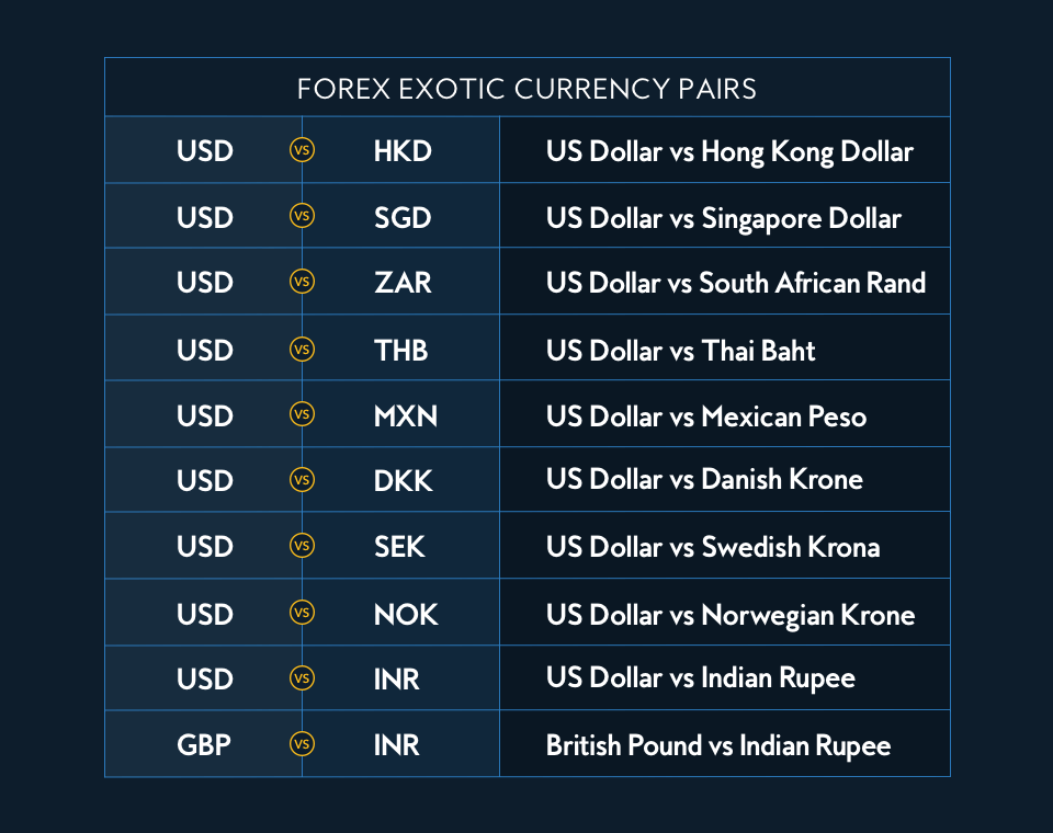 Forex Exotic Currency Pairs: USD/HKD, USD/SGD, USD/ZAR, USD/THB, USD/MXN, USD/DKK, USD/SEK, USD/NOK, USD/INR, GBP/INR
