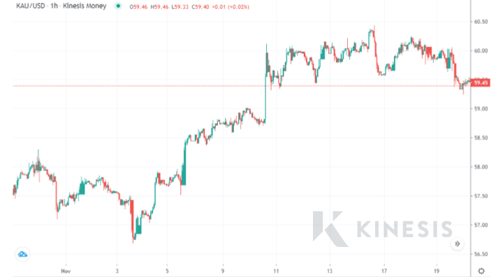 Kinesis Exchange graph displays gold bearish trend declining to 1,840 dollars