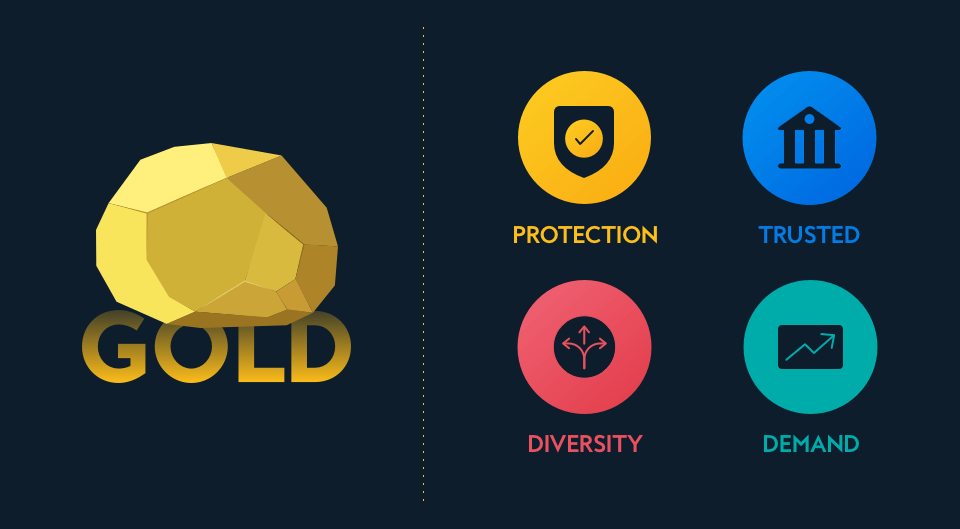benefits of gold shown as protection, trusted, diversity, demand