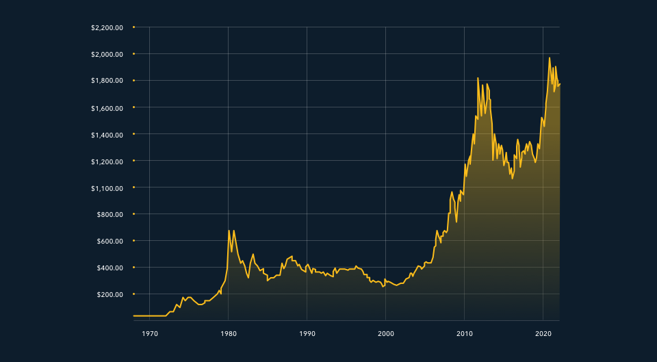 GOLD 1971 - 2021 - GOLD CLIMBING FROM $35 TO 1,800