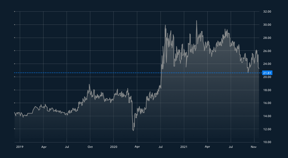 SILVER PRICE IN THE LAST FEW YEARS