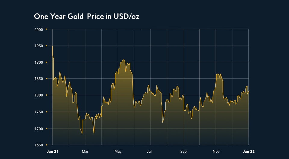 Line chart showing the decrease in gold price in 2021