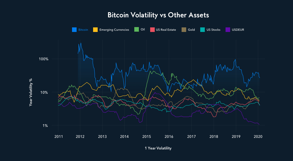 Line chart showing the 1-year volatility of Bitcoin, emerging currencies, oil, US real estate, gold, US Stocks, and USD/EUR pair