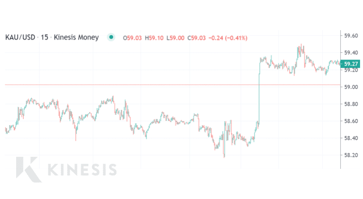 gold chart Kinesis exchange