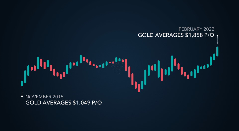 gold performance vs stock market