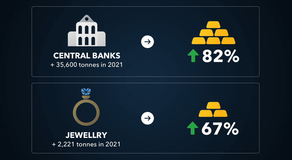 gold bank reserves jewelry demand increase