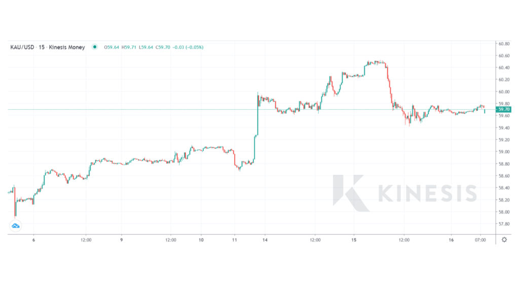 gold price chart kinesis exchange