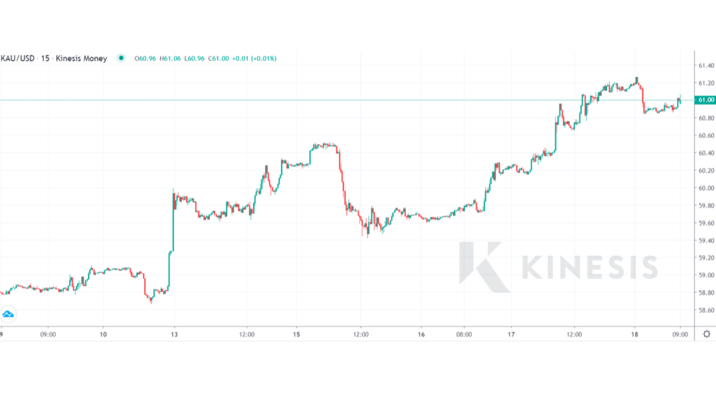 kinesis gold chart gaining 