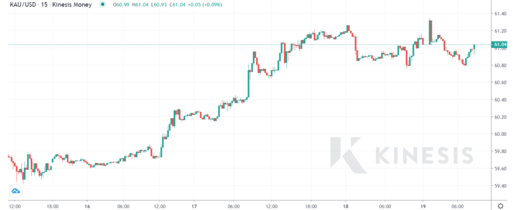 kinesis exchange gold chart