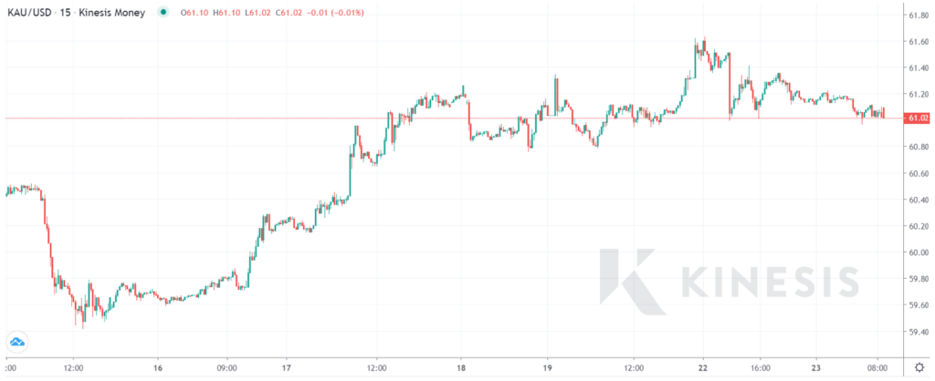 kinesis gold chart exchange