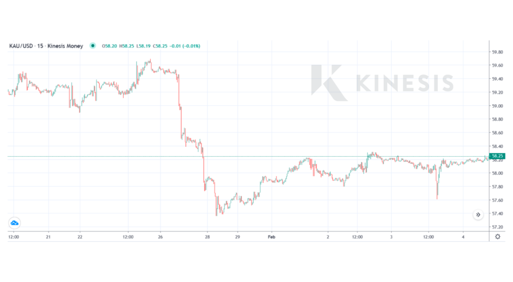 kinesis gold chart exchange