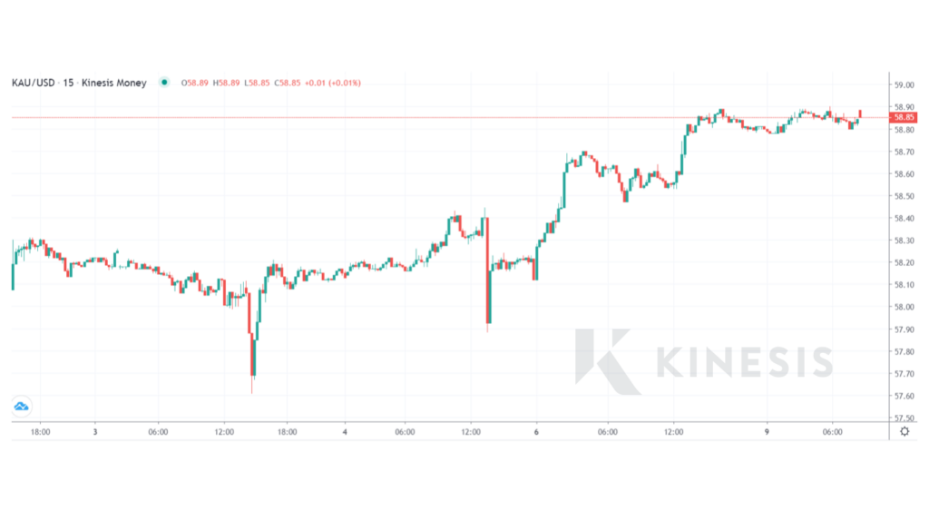 kinesis gold chart exchange kau