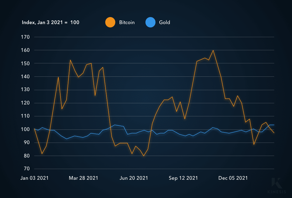 bitcoin volatility  and gold stability comparison chart