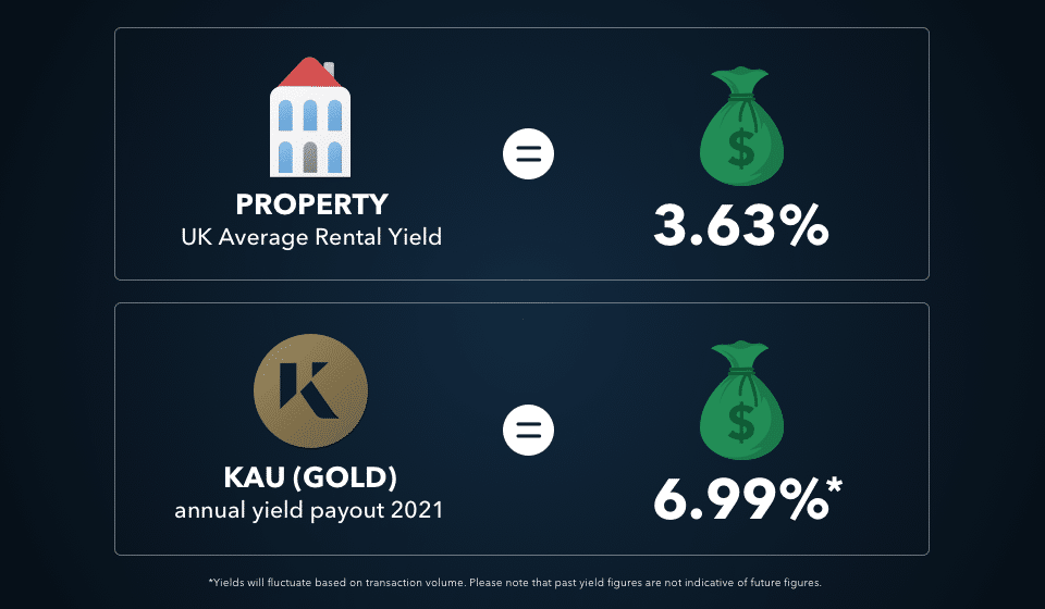 annual percentage growth gold property
