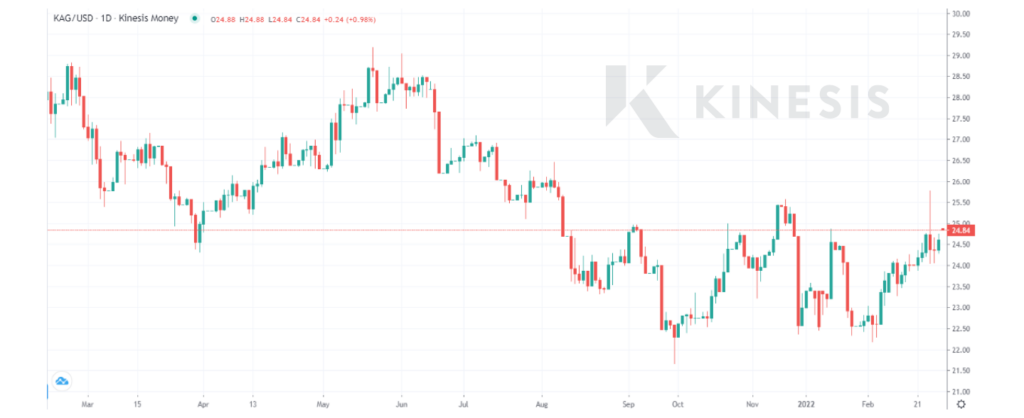 Silver price over the past 12 months - $/oz chart from Kinesis Exchange
