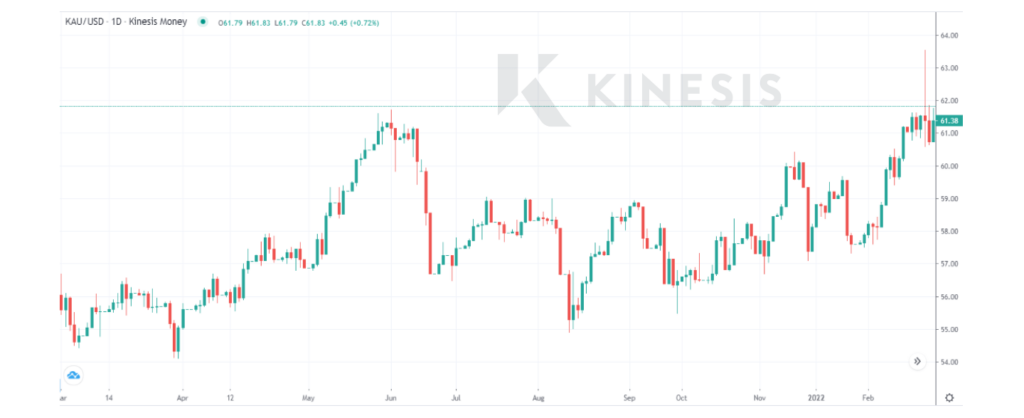 Gold price over the past 12 months - $/g chart from Kinesis Exchange
