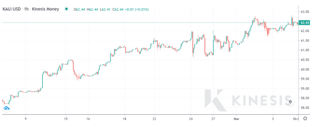 Gold ($/g) - 15 minutes chart from Kinesis Exchange