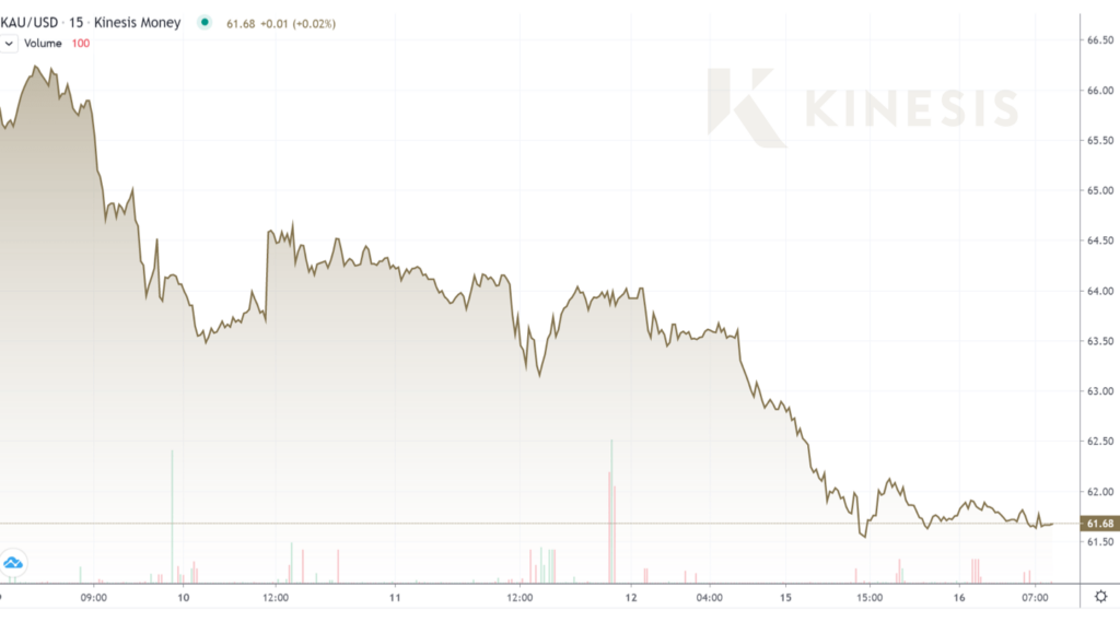 gold news kms kinesis exchange