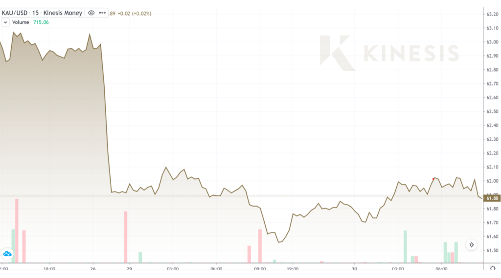 kinesis exchange kau chart gold