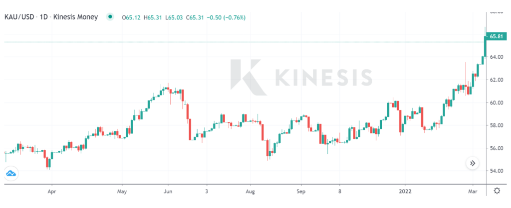 kinesis exchange chart year