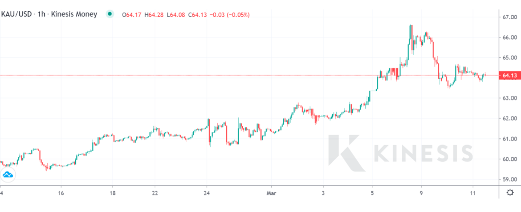 gold chart kinesis exchange
