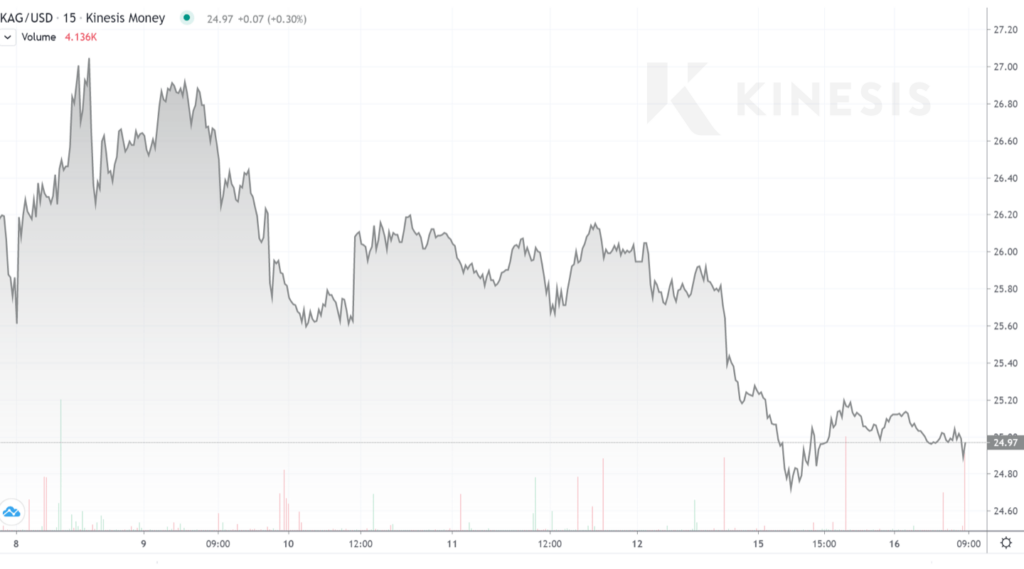 silver chart kinesis exchange kms
