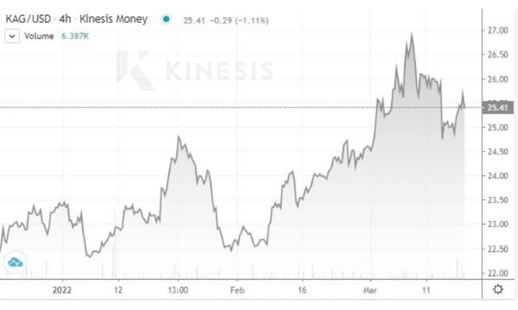 kinesis silver kag chart exchange