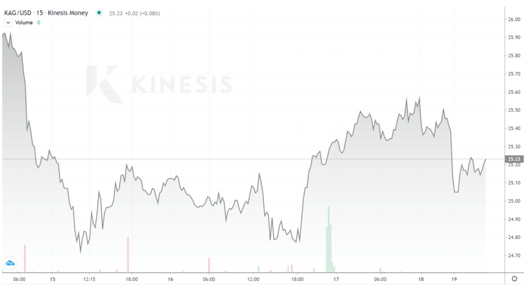 silver kag volatility kinesis exchange