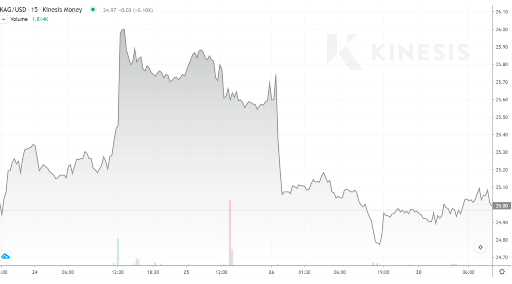 kinesis exchange silver chart kag