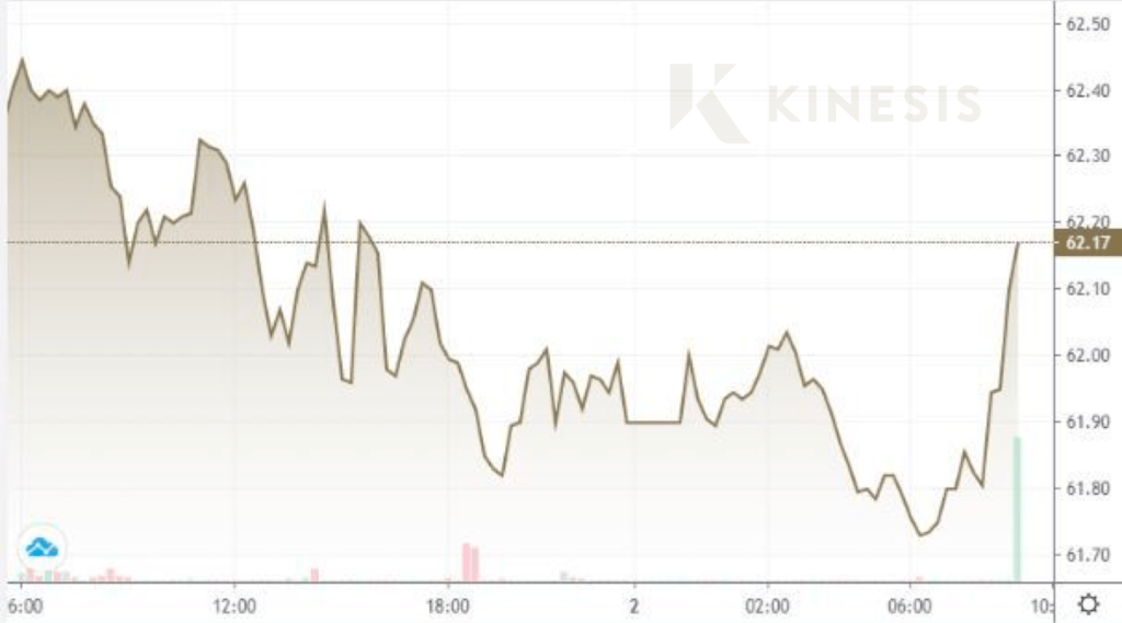 gold chart april 4 kinesis exchange