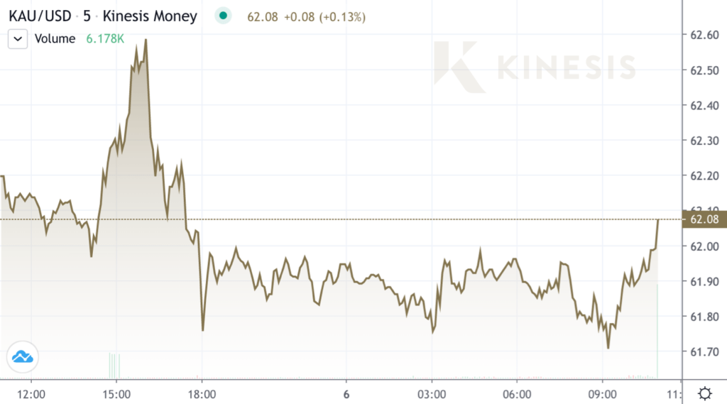 gold chart kinesis exchange april 6