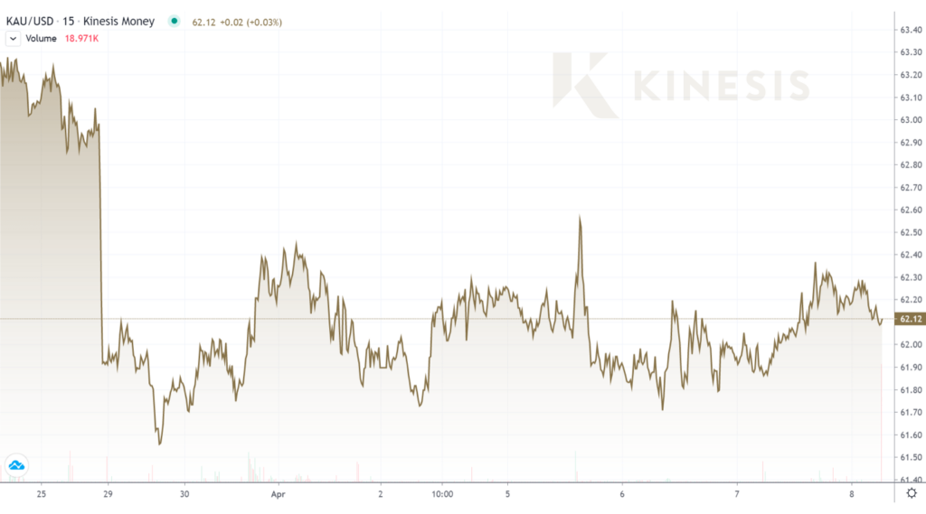 gold chart kinesis exchange