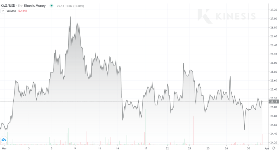kinesis exchange kag chart
