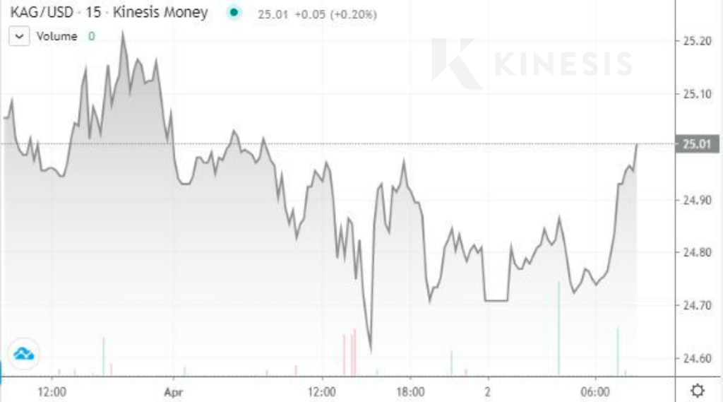 silver chart april 4 kinesis exchange