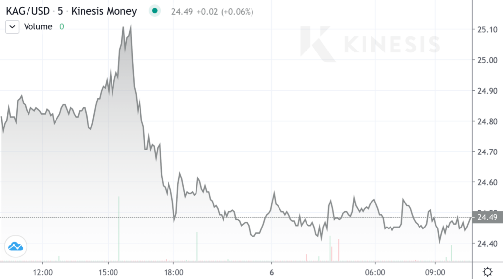 silver chart april 6 kinesis exchange