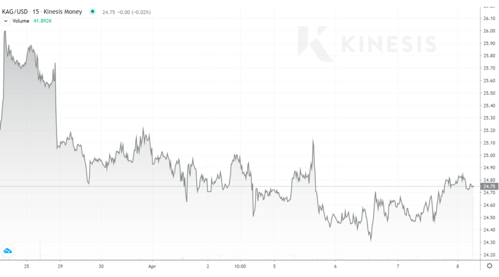 gold news kinesis chart exchange
